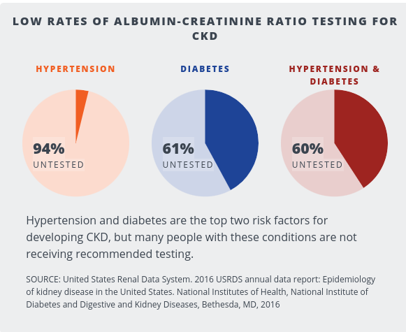 Most people don’t know about their kidney test.